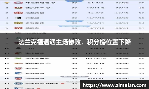 法兰克福遭遇主场惨败，积分榜位置下降